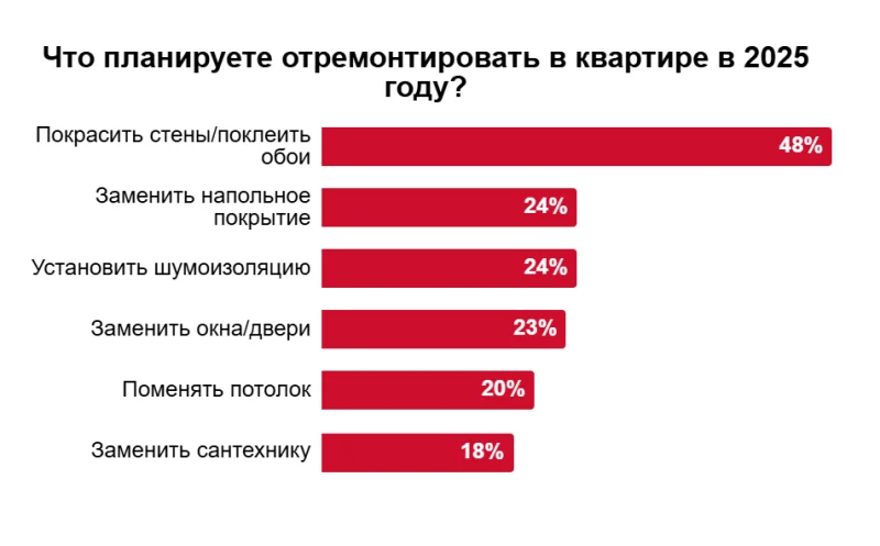 Более половины россиян делают или собираются начать ремонт в квартире в 2025 году