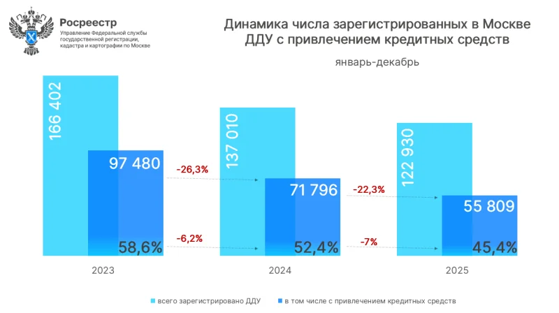 В Москве число ипотечных сделок на первичном рынке упало на 22% в 2025 году