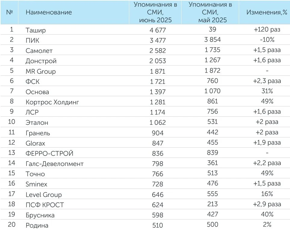 Упоминания в СМИ июнь.jpg Упоминания в СМИ июнь.jpg