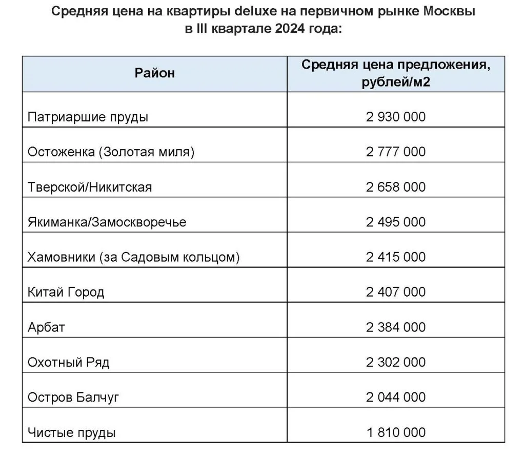 Пресс-релиз_Рейтинг_делюкс-районов_13 11 2024_5.jpg Пресс-релиз_Рейтинг_делюкс-районов_13 11 2024_5.jpg