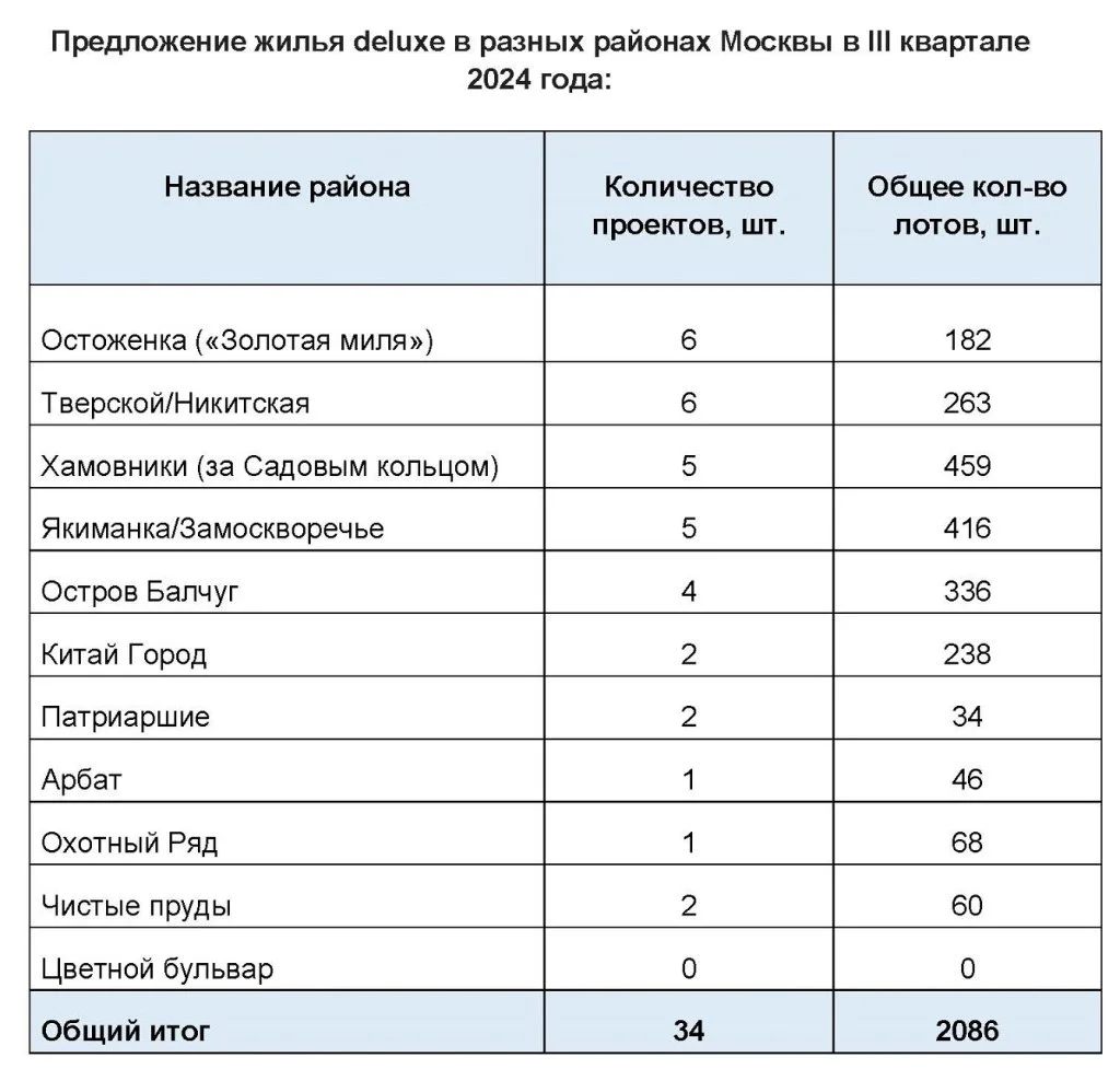 Пресс-релиз_Рейтинг_делюкс-районов_13 11 2024 (3).jpg Пресс-релиз_Рейтинг_делюкс-районов_13 11 2024 (3).jpg