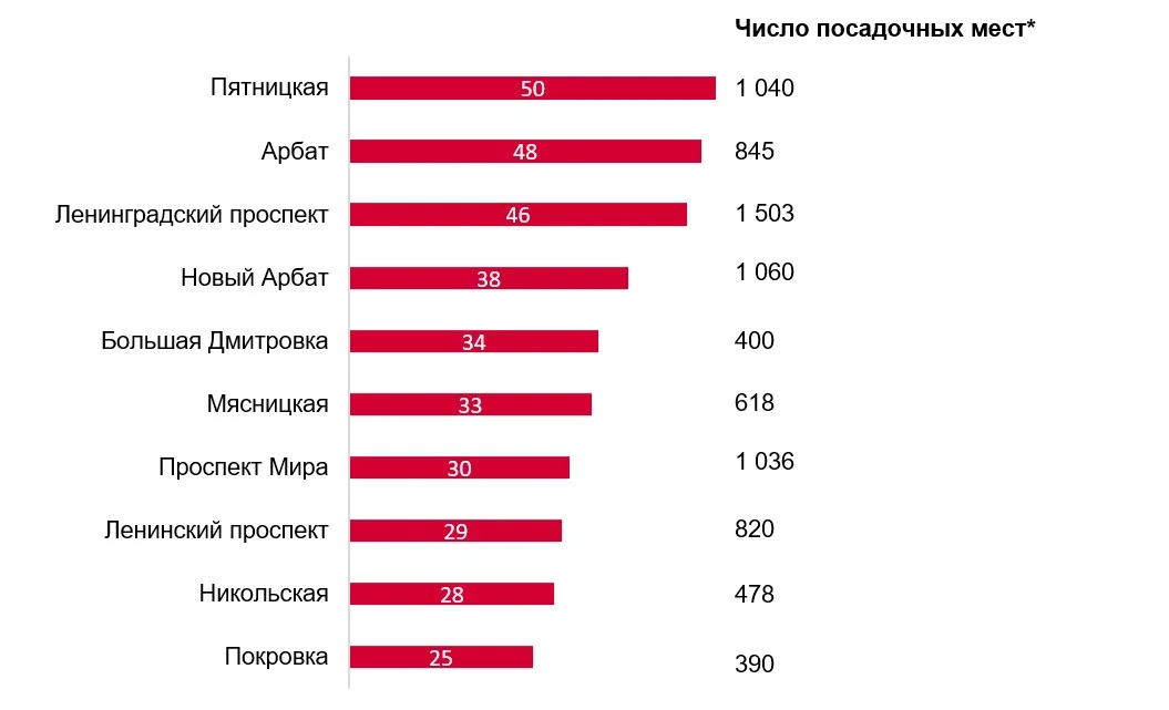 Топ-10 улиц по количеству сезонных (летних) кафе при стационарных предприятиях общественного питания, июль 2022 г.