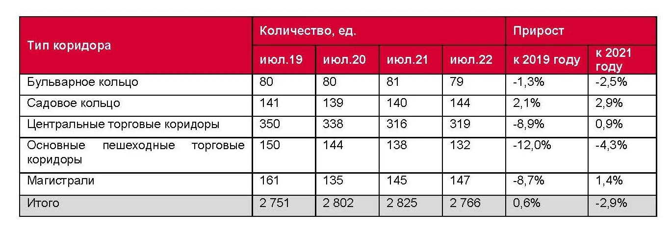 Динамика сезонных (летних) кафе при стационарных предприятиях общественного питания, 2019–2022 гг.