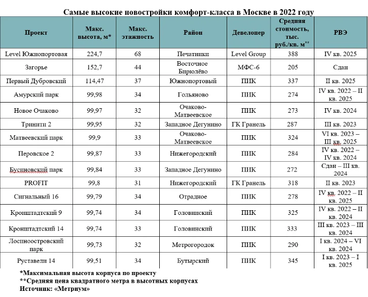 Источник: «Метриум»