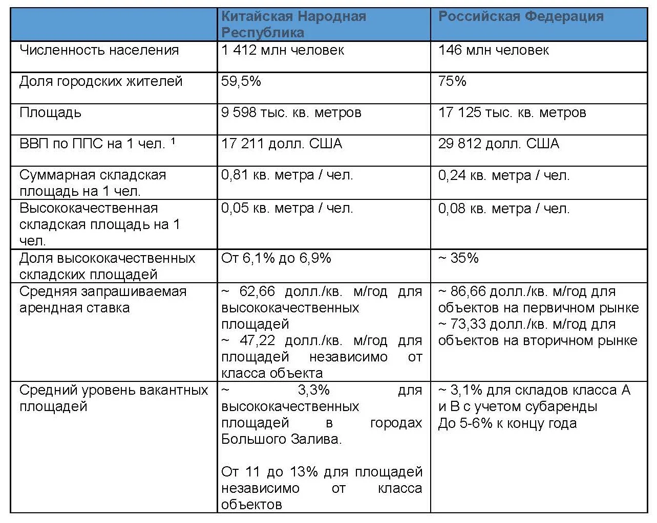источник: Knight Frank Research