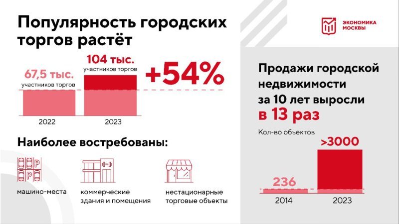 В Москве продажи городской недвижимости выросли в 13 раз
