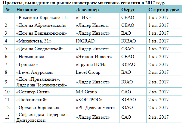 За год массовый рынок новостроек столицы был дополнен 23 проектами За год массовый рынок новостроек столицы был дополнен 23 проектами