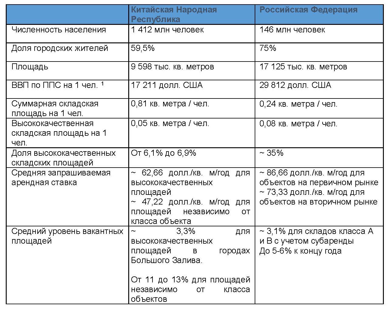 источник: Knight Frank Research
