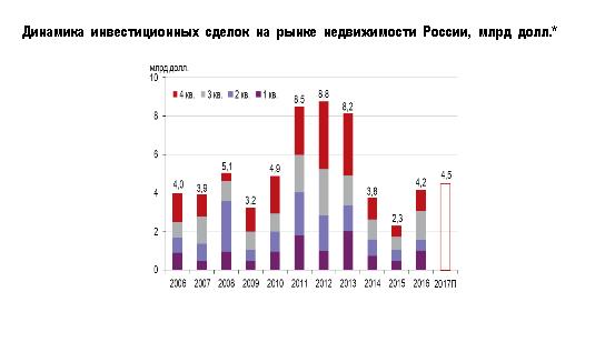 Инвестиции в российскую недвижимость увеличились на 74% за год