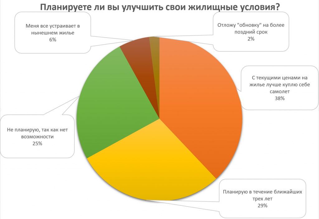 Почти треть опрошенных. Почти треть опрошенных