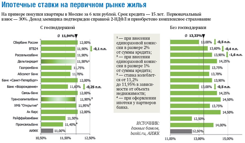 ипотека в сбербанке процент в 2017 длинной