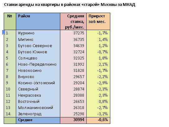 рынок киноиндустрии. рейтинг прокатов. рейтинг прокатов. рейтинг прокатов. таблица стоимости квартир по районам москвы.
